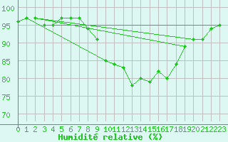 Courbe de l'humidit relative pour Little Rissington