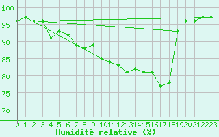 Courbe de l'humidit relative pour Aue