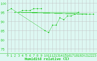 Courbe de l'humidit relative pour Verngues - Hameau de Cazan (13)