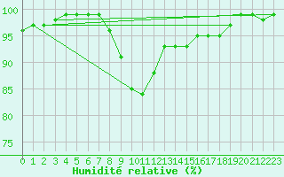 Courbe de l'humidit relative pour Freudenstadt