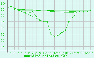 Courbe de l'humidit relative pour Plymouth (UK)