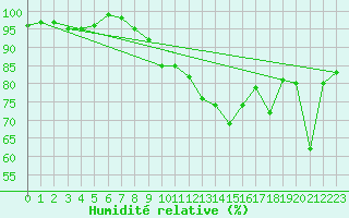 Courbe de l'humidit relative pour Berne Liebefeld (Sw)