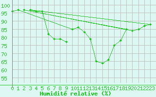 Courbe de l'humidit relative pour Mayrhofen