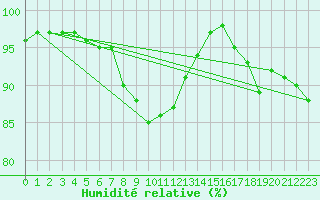 Courbe de l'humidit relative pour Retie (Be)