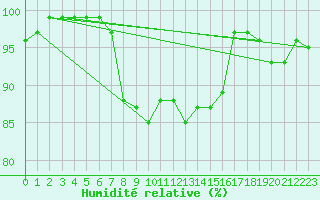 Courbe de l'humidit relative pour Harstena