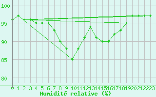Courbe de l'humidit relative pour Skillinge