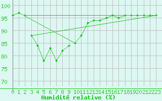 Courbe de l'humidit relative pour Pointe de Chassiron (17)