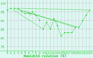 Courbe de l'humidit relative pour Vaeroy Heliport