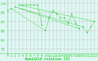 Courbe de l'humidit relative pour Croisette (62)