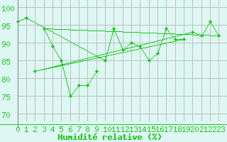 Courbe de l'humidit relative pour Bernina