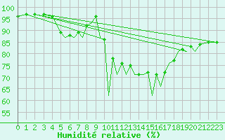Courbe de l'humidit relative pour Isle Of Man / Ronaldsway Airport