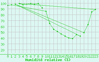 Courbe de l'humidit relative pour Saint-Martin-du-Mont (21)