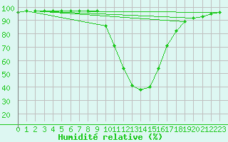 Courbe de l'humidit relative pour Baztan, Irurita