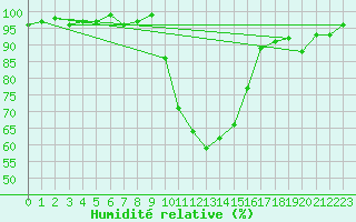 Courbe de l'humidit relative pour Fameck (57)