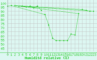 Courbe de l'humidit relative pour Oviedo