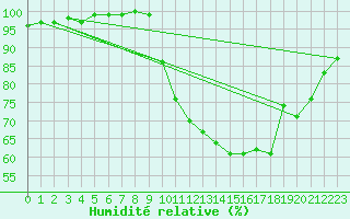 Courbe de l'humidit relative pour Sens (89)