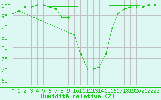 Courbe de l'humidit relative pour Slubice