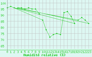 Courbe de l'humidit relative pour Chailles (41)