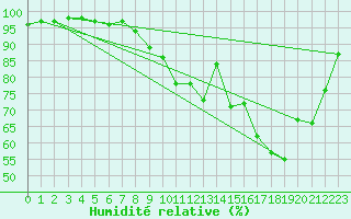 Courbe de l'humidit relative pour Mont-Rigi (Be)