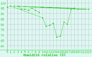 Courbe de l'humidit relative pour Les Charbonnires (Sw)