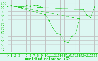 Courbe de l'humidit relative pour Marignane (13)