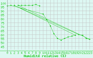 Courbe de l'humidit relative pour Dijon / Longvic (21)