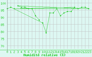 Courbe de l'humidit relative pour Charleroi (Be)