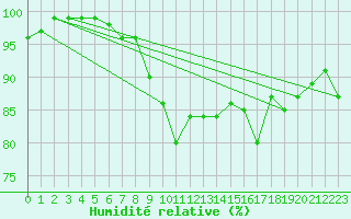 Courbe de l'humidit relative pour Einsiedeln