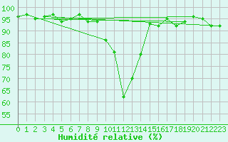 Courbe de l'humidit relative pour Les Pennes-Mirabeau (13)