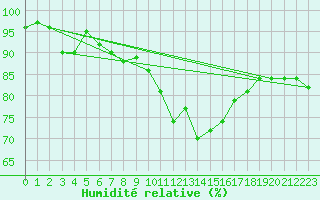 Courbe de l'humidit relative pour Estoher (66)