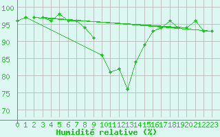 Courbe de l'humidit relative pour Grardmer (88)