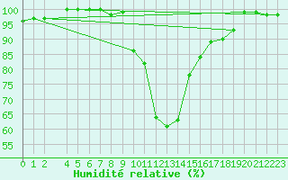 Courbe de l'humidit relative pour Valjevo