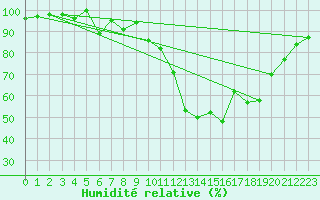 Courbe de l'humidit relative pour Belfort-Dorans (90)