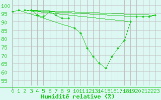 Courbe de l'humidit relative pour Charleroi (Be)