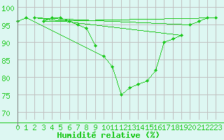 Courbe de l'humidit relative pour Redesdale