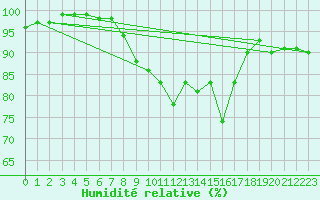 Courbe de l'humidit relative pour Cabauw Tower