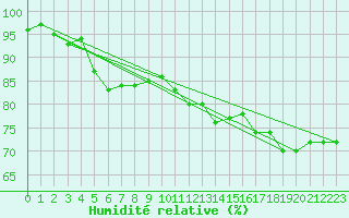 Courbe de l'humidit relative pour Saint-Quentin (02)