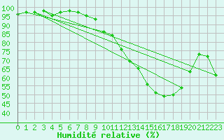 Courbe de l'humidit relative pour Lyon - Saint-Exupry (69)