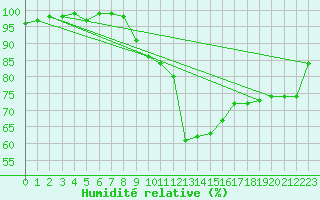 Courbe de l'humidit relative pour Gumpoldskirchen
