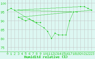 Courbe de l'humidit relative pour Solendet