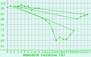 Courbe de l'humidit relative pour Clermont-Ferrand (63)