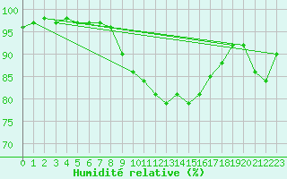 Courbe de l'humidit relative pour Aix-la-Chapelle (All)