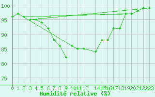 Courbe de l'humidit relative pour Ponza