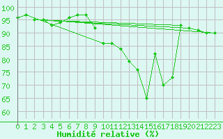 Courbe de l'humidit relative pour Avord (18)