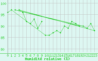 Courbe de l'humidit relative pour Gottfrieding