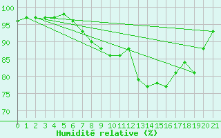 Courbe de l'humidit relative pour Torungen Fyr