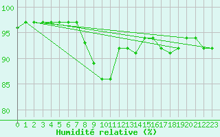 Courbe de l'humidit relative pour Sennybridge