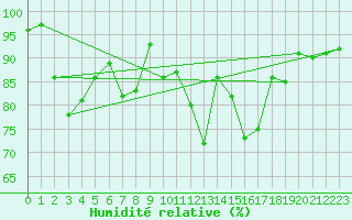 Courbe de l'humidit relative pour Saint-Mdard-d'Aunis (17)