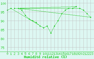 Courbe de l'humidit relative pour Mumbles