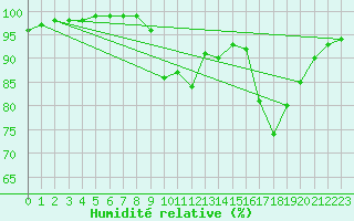 Courbe de l'humidit relative pour Croisette (62)